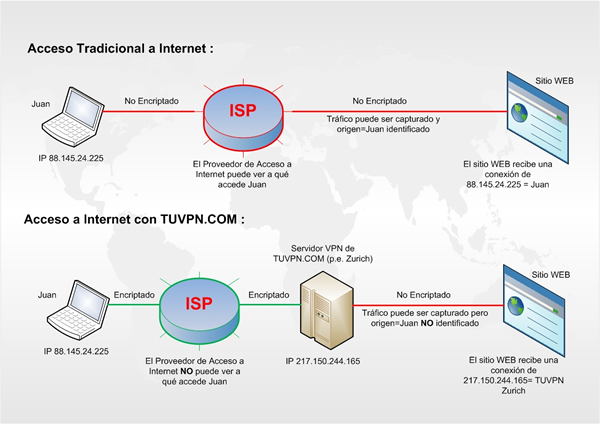 Funcionamiento de TUVPN