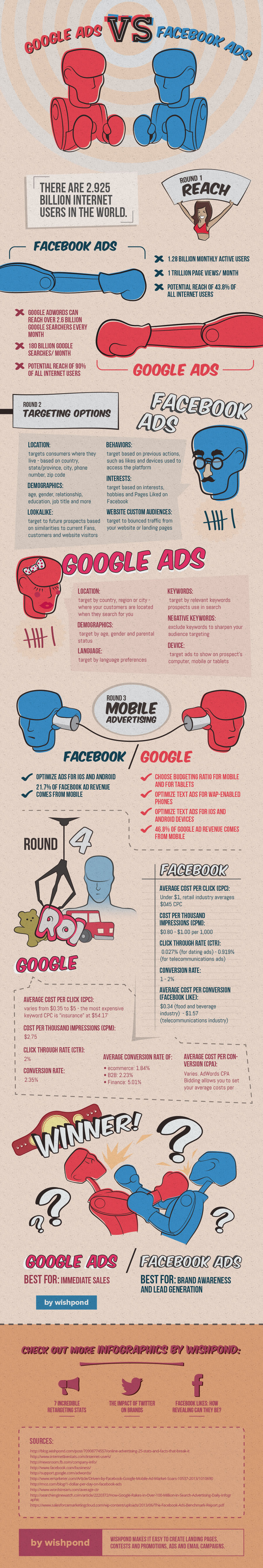 Advertise online Google vs Facebook