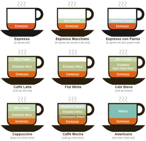 Gráfica con los tipos de café