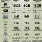 Comparación entre iPhone 3GS, Palm Pre y Motorola Milestone (Droid)