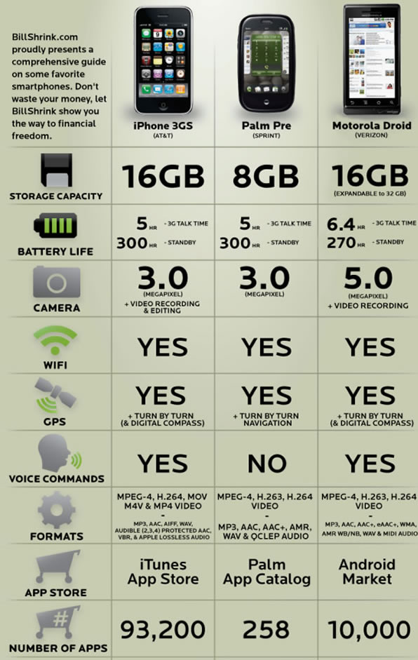 Tabla comparativa- iPhone 3GS Vs Palm Pre Vs Motorola Droid