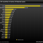 Los 20 países con más usuarios de Internet y con más penetración