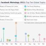 Cuales fueron los temás más populares en Facebook en el 2011